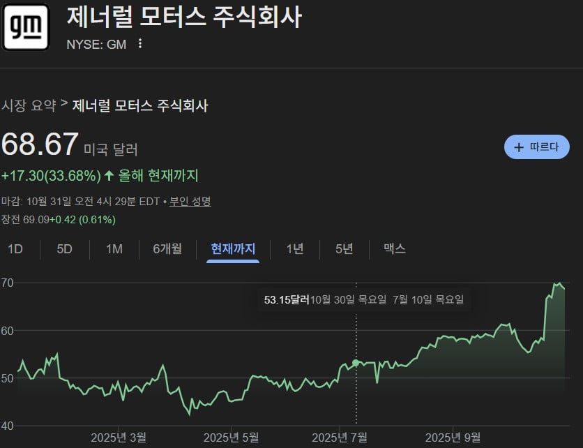 美관세 충격 흡수한 GM의 비결은?…"트럭·SUV로 부활"[핫픽! 해외주식]