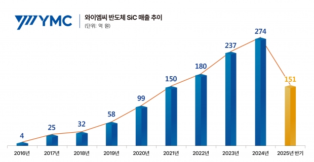 AI 반도체 슈퍼사이클의 숨은 수혜주 ‘와이엠씨’, SiC 매출 급증 주목