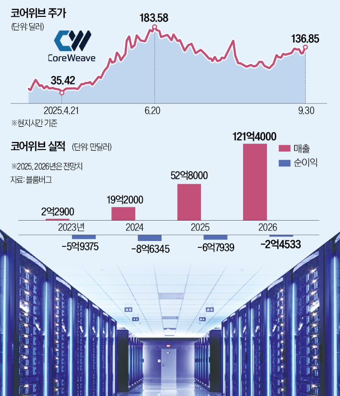 AI 수요폭발에 빅테크 줄섰다…美 코어위브 '질주'
