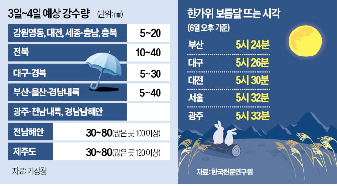 빗속 고속도로