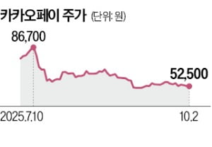 공매도 집중 타깃…카카오페이 '역주행'