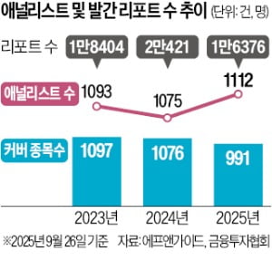 잘나가는 기업만 보고서 집중…애널 늘어도 분석종목 줄었다