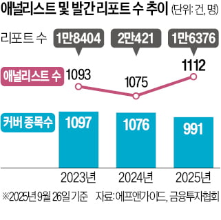 잘나가는 기업만 보고서 집중…애널 늘어도 분석종목 줄었다