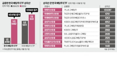 "네 배나 불어났어요"…李정부 출범 후 '뭉칫돈' 6조 몰린 곳이