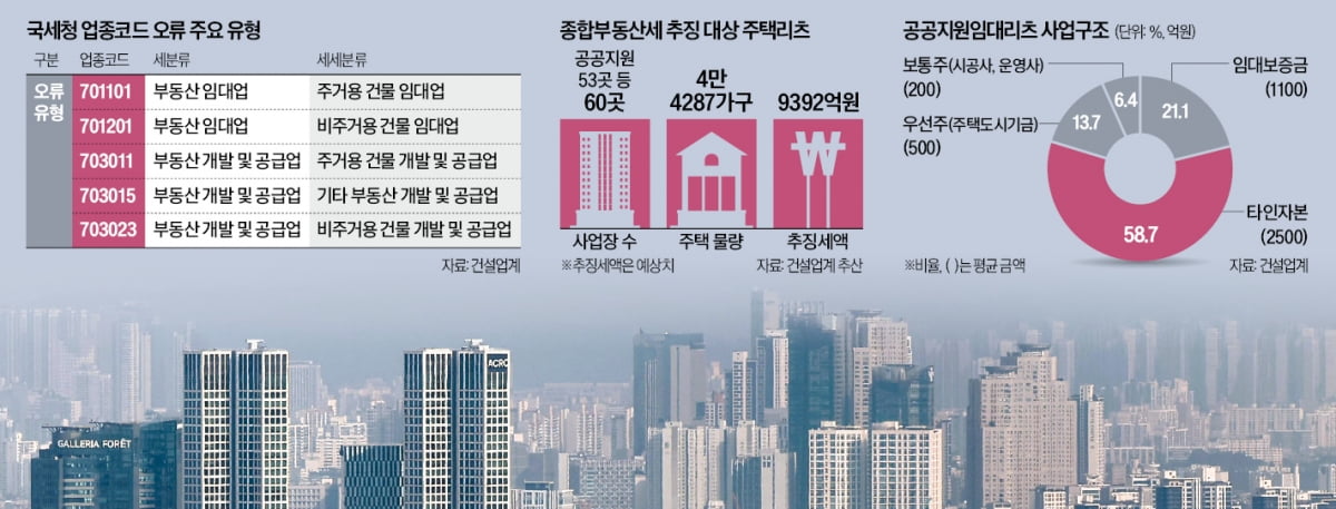 업종명 실수로 5년치 '종부세 날벼락'…민간리츠 10곳 중 7곳 비상