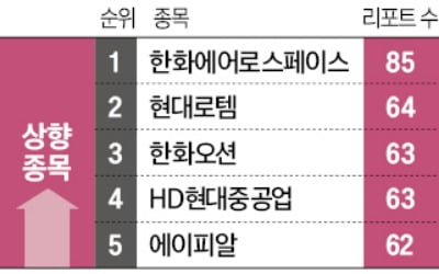 한화에어로·현대로템·에이피알, 올해 목표가 가장 많이 올랐다