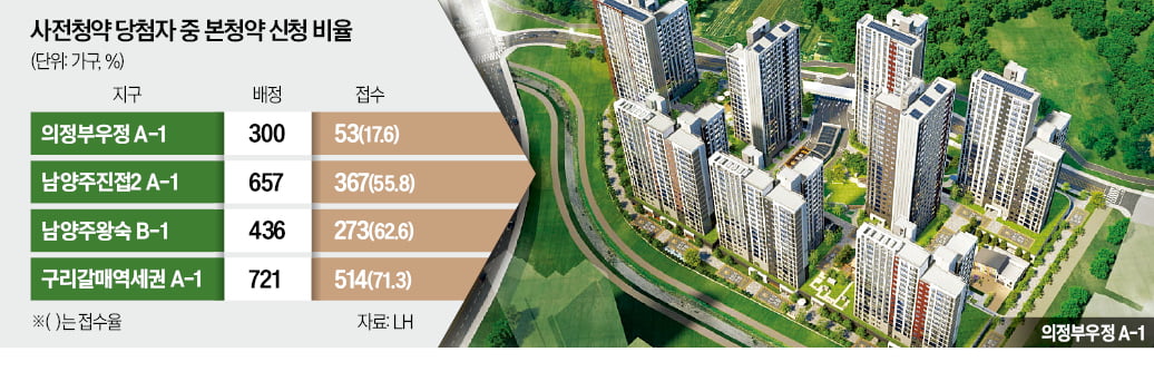 사전청약 포기로…늘어난 수도권 공공분양