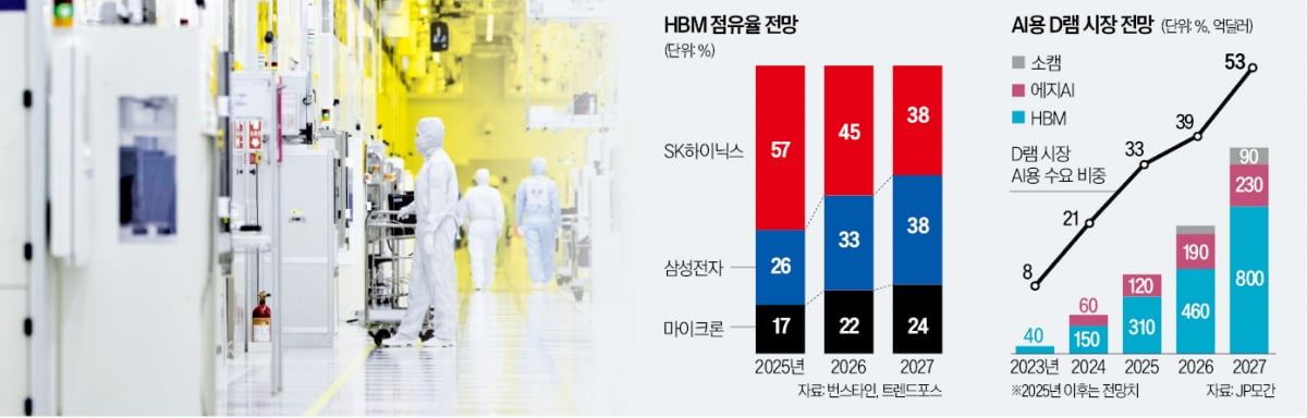 AMD·오픈AI 동맹…"삼성·하이닉스에 호재"