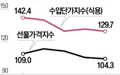 빵·라면 가격 상승세 꺾이나…4분기 국제 곡물가 하락 전망