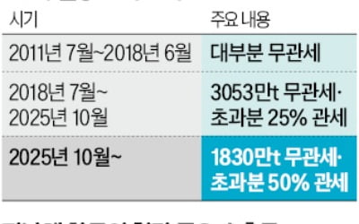 EU도 철강관세 폭탄…무관세 쿼터 '반토막'