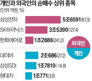 外人 올해 수익률, 개인의 4배