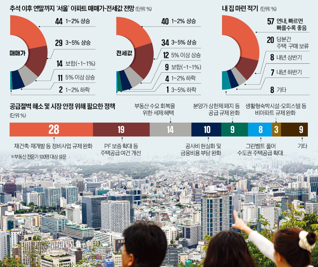 "아파트 불장 내년 하반기까지 갈수도…강남 3구·한강벨트가 주도"