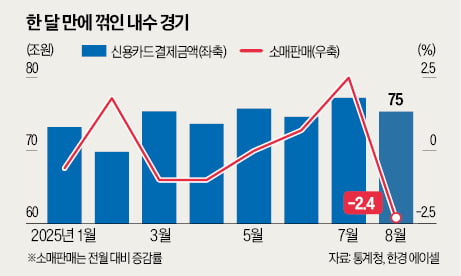 [숫자로 읽는 교육·경제] 소비쿠폰發 '반짝 호황'…온기 벌써 식었다