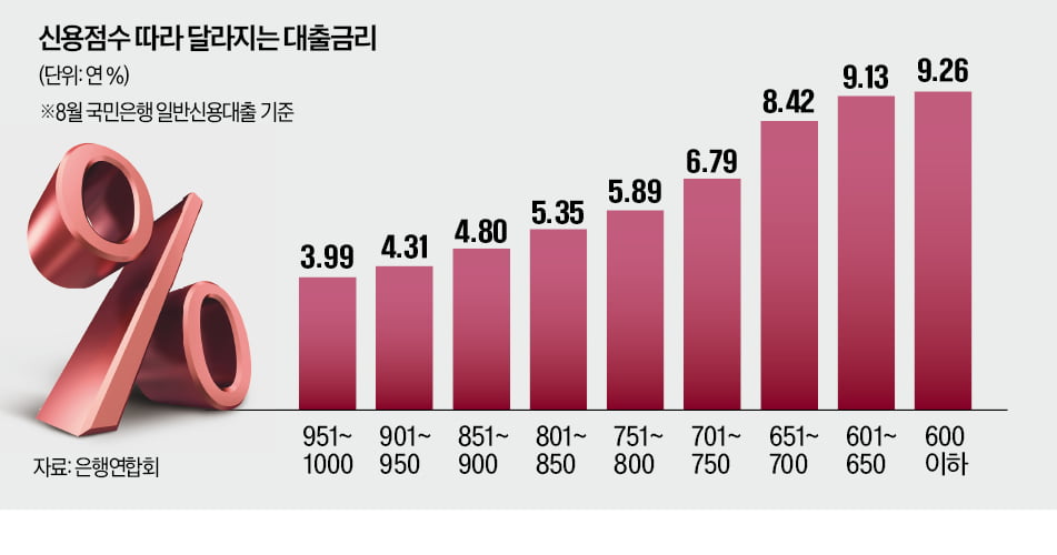 [경제야 놀자] 부자에게 싼 이자는 나쁘다?…금리는 신용이 결정