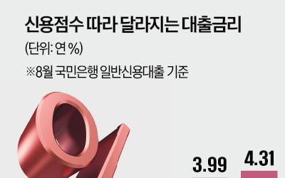 [경제야 놀자] 부자에게 싼 이자는 나쁘다?…금리는 신용이 결정