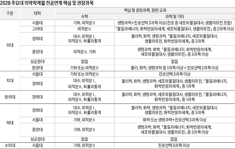 [2026학년도 대입 전략] 미적분Ⅱ·물리 등 대학·학과별로 지정 과목 제각각…고1, 대학·학과 조기결정 부담…대학 발표 주시를
