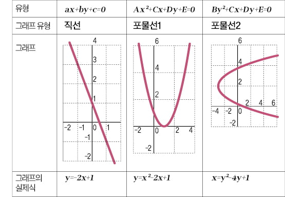 [재미있는 수학] 2차 관계식은 도형의 완벽함 그려내는 마법 주문