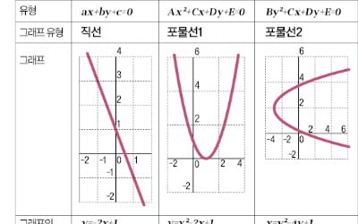 [재미있는 수학] 2차 관계식은 도형의 완벽함 그려내는 마법 주문
