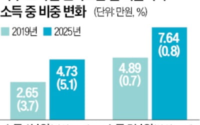 전기요금 인상, 저소득 가구 더 짓눌렀다