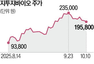 한달 한번 맞는 비만약 기술…지투지바이오, 내년 임상시험