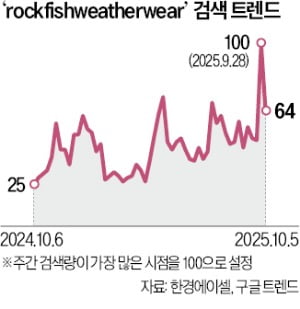 홍콩 홀린 락피쉬웨더웨어…태국·대만서도 인기 급상승