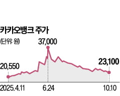 연고점 대비 37% 급락한 카카오뱅크