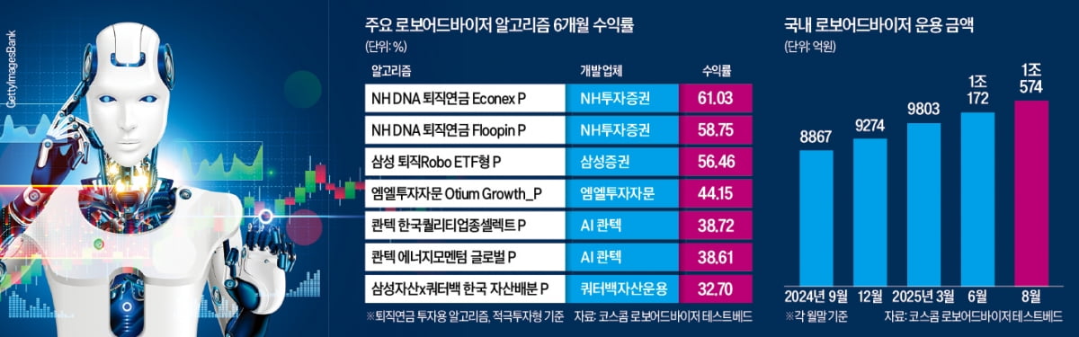 '6개월 수익률 61%' 대박 난 상품…S&P500보다 더 뛰었다