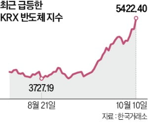 다시 각 세우는 美·中…韓 '반도체 랠리' 주춤하나