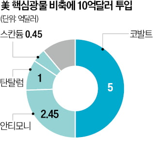 "美, 10억달러 규모 방산 핵심광물 비축"