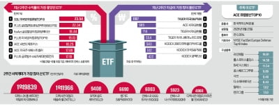 양자컴 ETF 선두…반도체·희토류 상품도 강세
