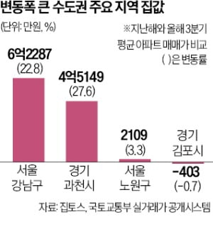 강남 6억 뛸 때 도봉 1천만원 찔끔 상승