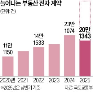 MZ세대가 이용하니…부동산 '전자 계약' 급증