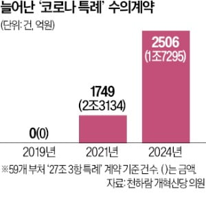 [단독] 정부, 아직도 '코로나 핑계'로 年 1.7조 수의계약