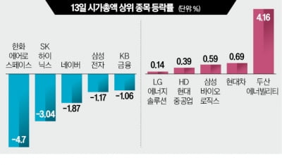 조정에도 증권가 "결국 우상향"
