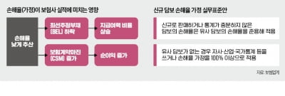 [단독] 용두사미 된 보험사 '고무줄 회계' 방지책