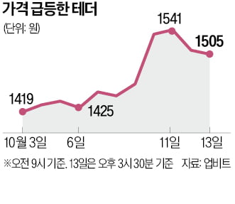 달러와 1 대 1 연동인데…테더 1500원대 '이상 급등'