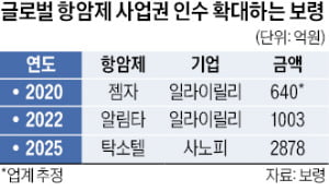 보령, 오리지널 항암제 '탁소텔' 사업권 인수…글로벌 시장 진출