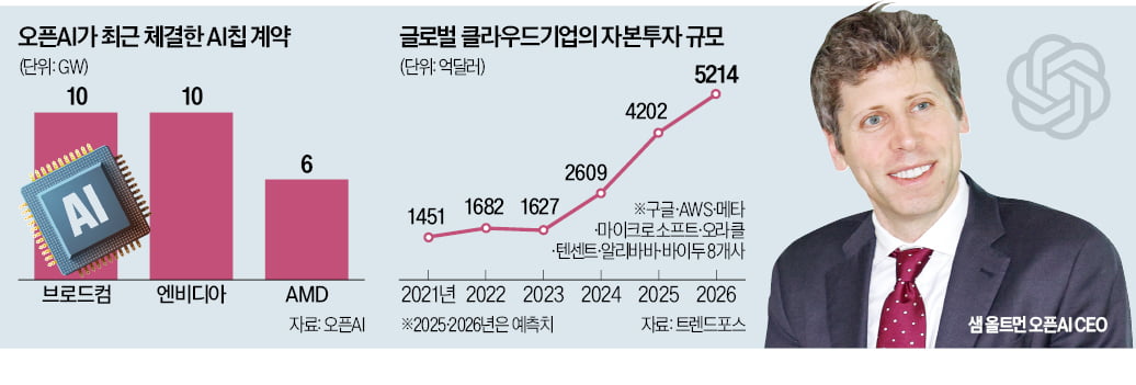 오픈AI, 전방위 확장…AI칩 직접 설계한다