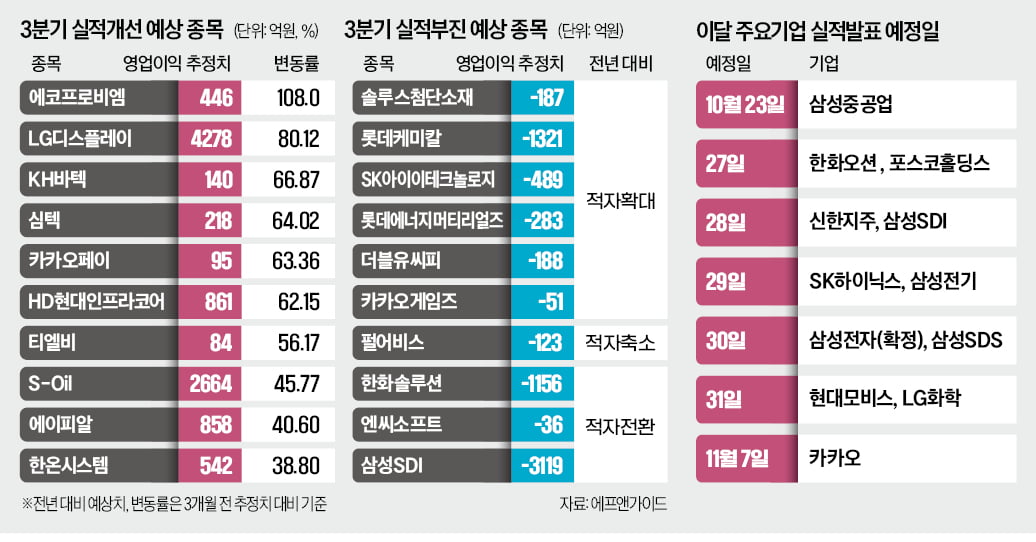 LGD·에코프로비엠·호텔신라…3분기 실적 개선 기대株 뜬다