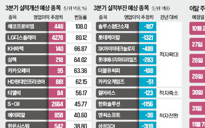 LGD·에코프로비엠·호텔신라…3분기 실적 개선 기대株 뜬다