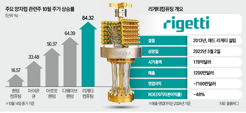 양자칩부터 클라우드까지 한손에…리게티컴퓨팅 '날개'