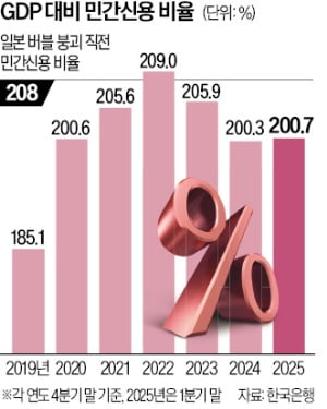 '버블 붕괴 직전' 일본 닮아가는 韓부동산