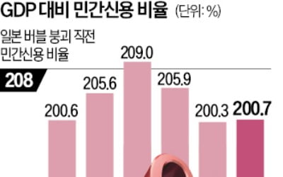 '버블 붕괴 직전' 일본 닮아가는 韓부동산