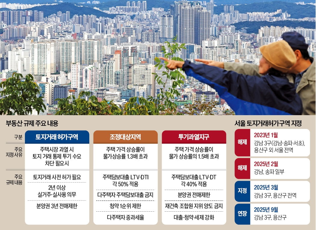 "풍선효과 차단" 서울·경기 규제지역 대폭 확대…대출까지 총동원