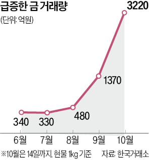 金 하루 3600억 거래…두 달 새 6배 늘었다