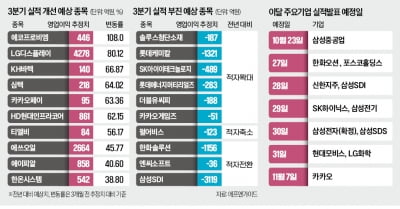LGD·에코프로비엠·호텔신라…3분기 실적 개선 기대株 뜬다