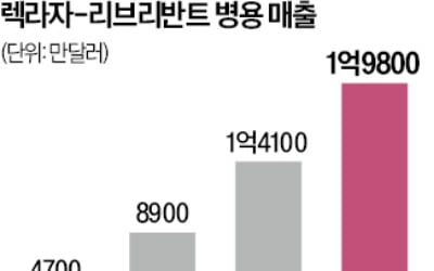 유한양행 폐암신약 '렉라자' 글로벌 병용 매출 2배 늘어