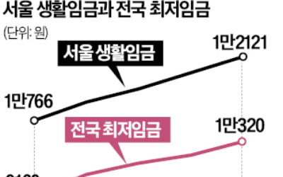 내년 서울 생활임금 1만2121원…최저임금보다 20% 가까이 높아