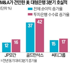 美대형은행 '어닝 서프라이즈'…M&A 붐에 수수료 수익 폭증