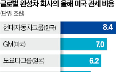 "현대차그룹 美관세 25%땐 8.4兆 부담…글로벌 車업계 최대"